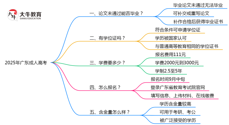 广东成人高考2025年论文未通过能否毕业思维导图