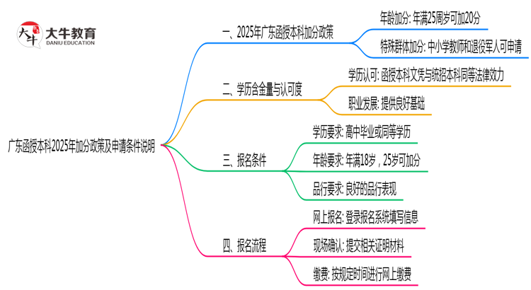 广东函授本科2025年加分政策及申请条件说明思维导图