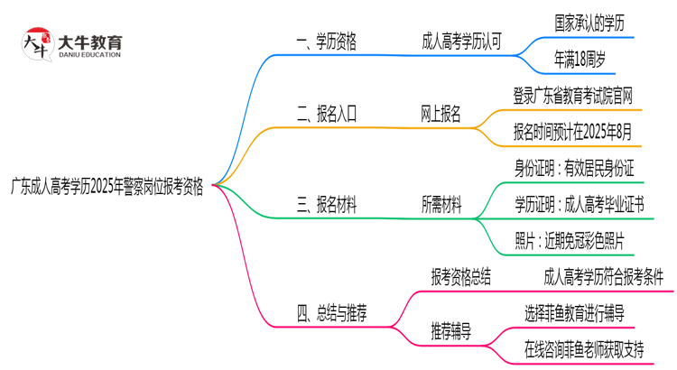 广东成人高考学历2025年警察岗位报考资格思维导图