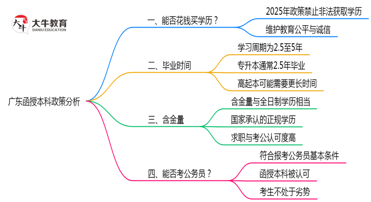 广东函授本科禁止花钱买学历2025年政策警示思维导图