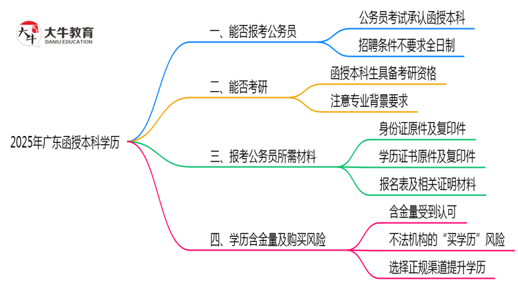 广东函授本科学历2025年能报考公务员考试吗思维导图