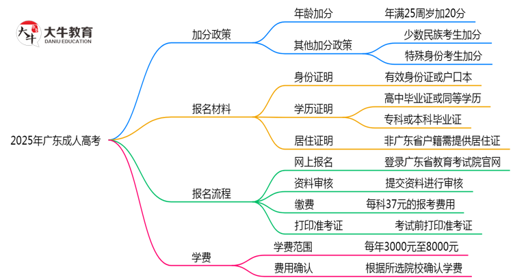广东成人高考2025年加分政策及申请条件说明思维导图
