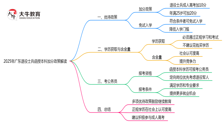 2025年广东退役士兵函授本科加分政策解读思维导图