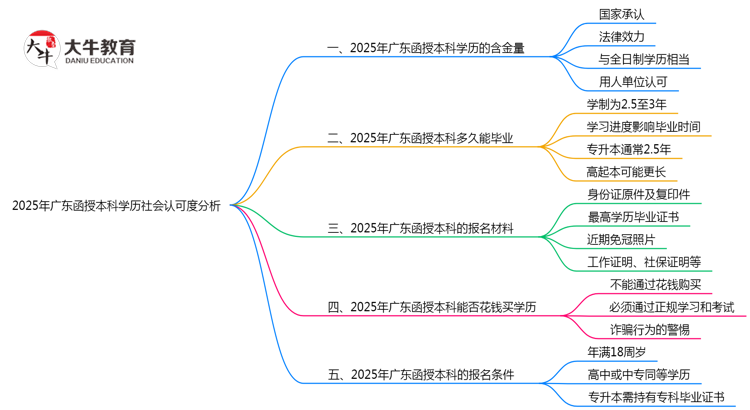 2025年广东函授本科学历社会认可度分析思维导图