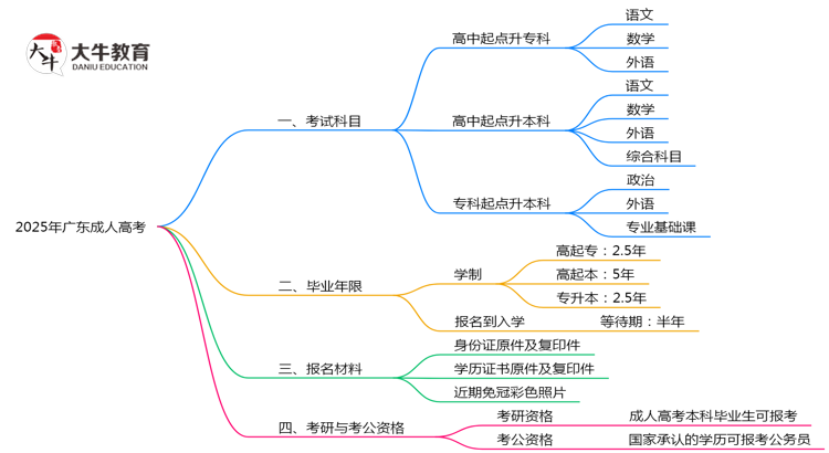 2025年广东成人高考考试科目设置说明思维导图