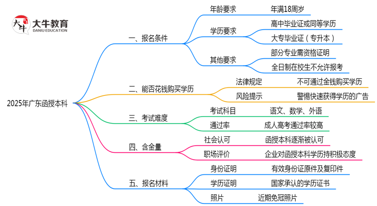 2025年广东函授本科最新报名条件详解思维导图
