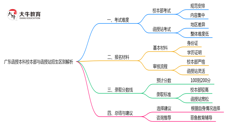 广东函授本科校本部与函授站2025年招生区别解析思维导图