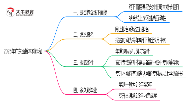 2025年广东函授本科课程是否包含线下面授思维导图