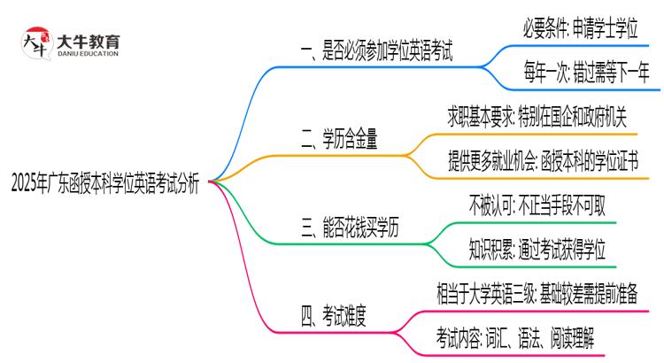 2025年广东函授本科学位英语是否必须参加思维导图