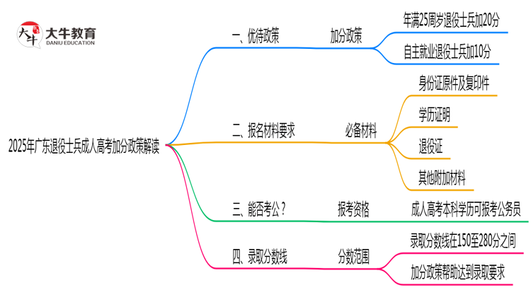 2025年广东退役士兵成人高考加分政策解读思维导图