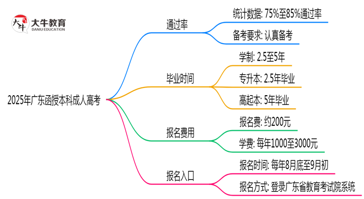 2025年广东函授本科通过率真的有100%吗？思维导图