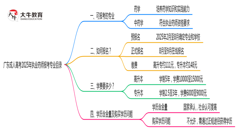 广东成人高考2025年执业药师报考专业目录思维导图