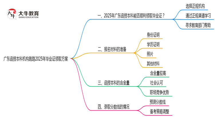 广东函授本科机构跑路2025年毕业证领取方案思维导图