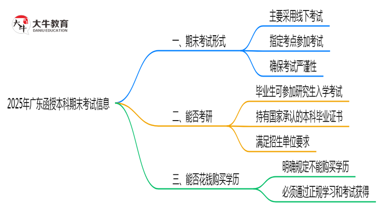 广东函授本科2025年期末考试形式线上或线下思维导图