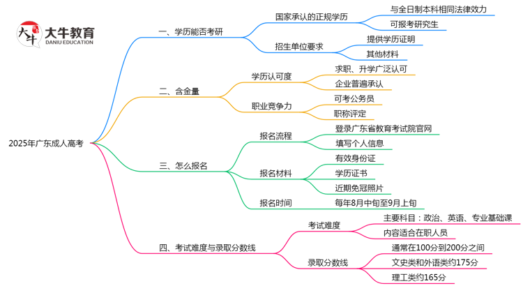 2025年广东成人高考学历考研报名资格解读思维导图