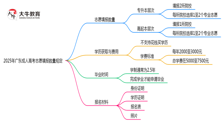 2025年广东成人高考志愿填报数量规定思维导图