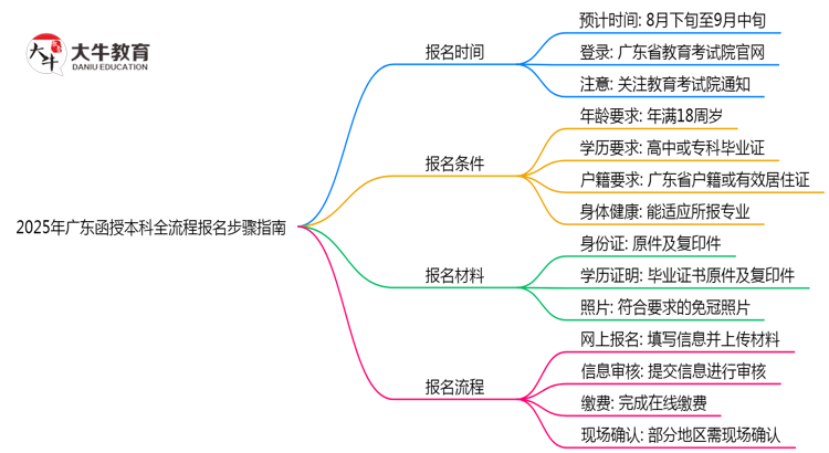 2025年广东函授本科全流程报名步骤指南思维导图