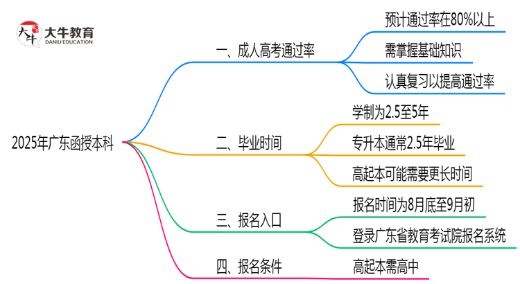 2025年广东函授本科通过率真的有100%吗？思维导图