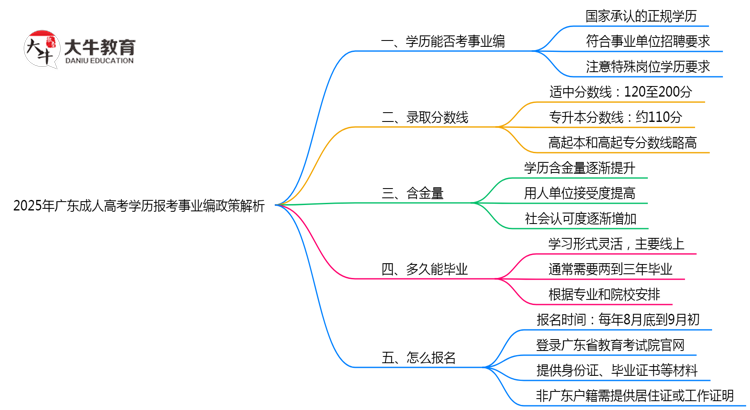 2025年广东成人高考学历报考事业编政策解析思维导图