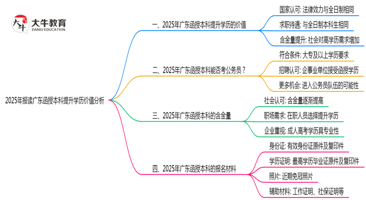 2025年报读广东函授本科提升学历价值分析思维导图