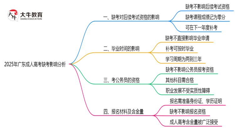 2025年广东成人高考缺考会有不良影响吗思维导图