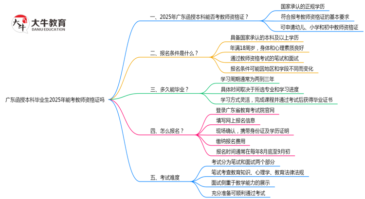 广东函授本科毕业生2025年能考教师资格证吗思维导图