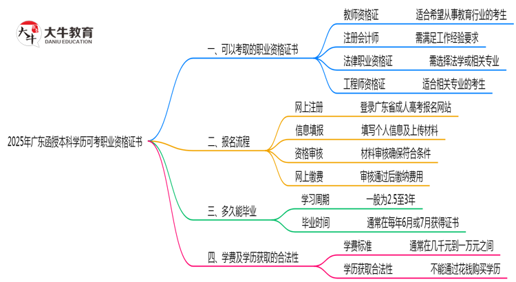 2025年广东函授本科学历可考职业资格证书思维导图
