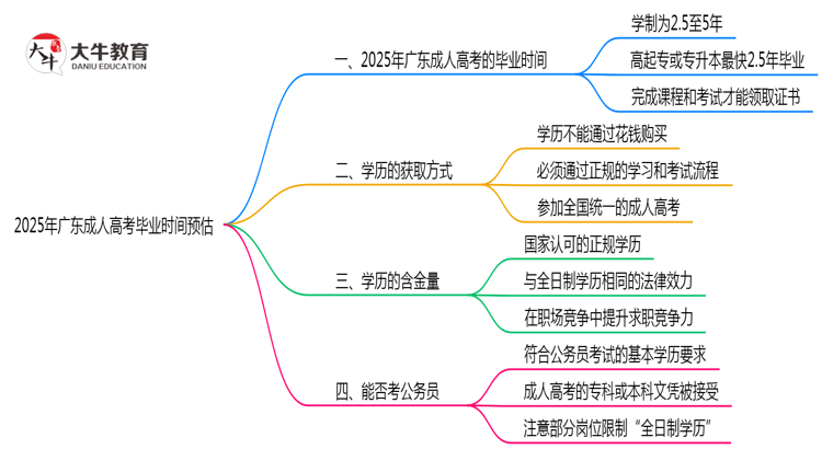 2025年广东成人高考最快毕业拿证时间预估思维导图