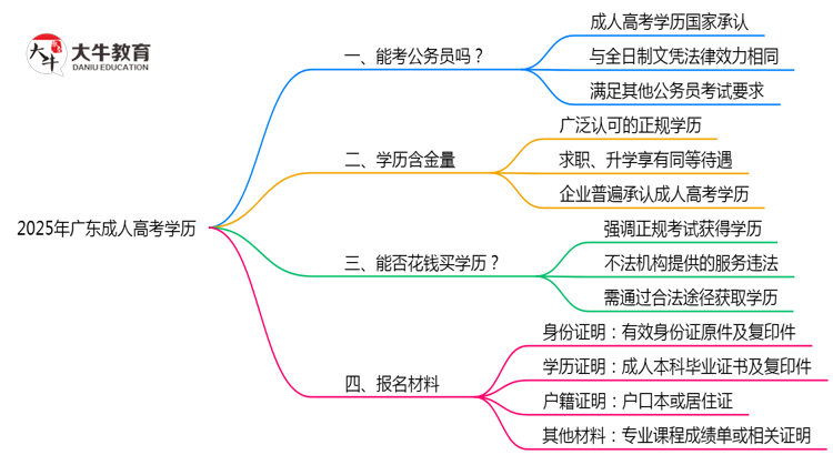 广东成人高考学历2025年能报考公务员考试吗思维导图