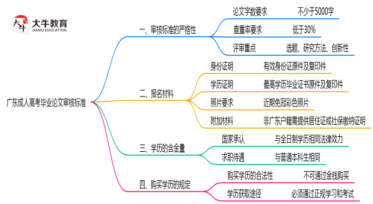 广东成人高考毕业论文2025年审核标准思维导图
