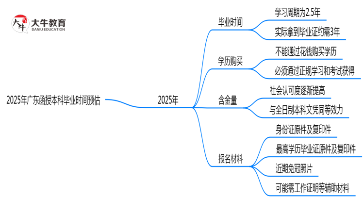 2025年广东函授本科最快毕业拿证时间预估思维导图
