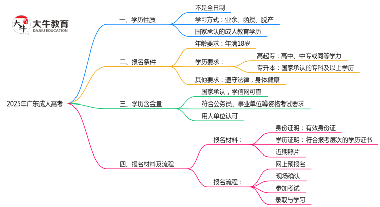 2025年广东成人高考学历属于全日制吗思维导图