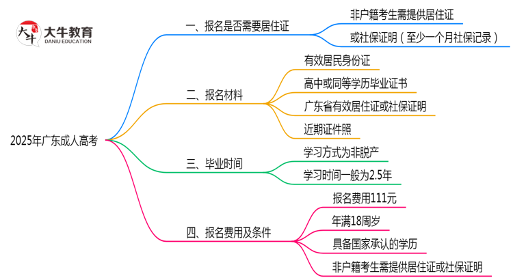 2025年非户籍报广东成人高考需居住证吗思维导图