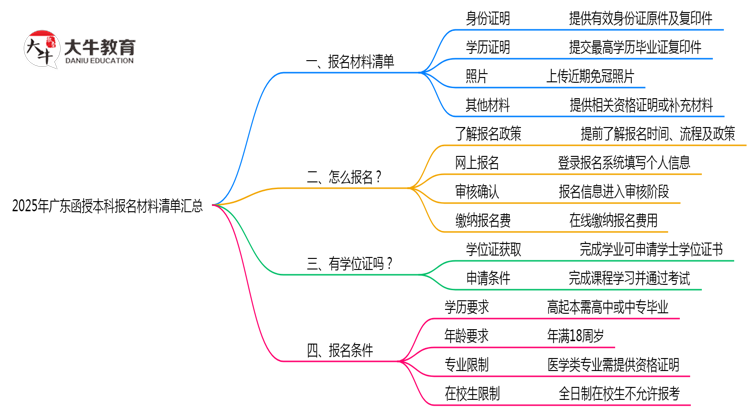2025年广东函授本科报名材料清单汇总思维导图