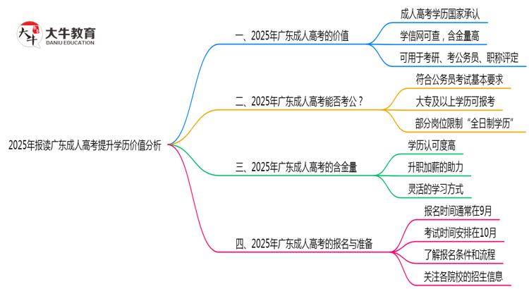 2025年报读广东成人高考提升学历价值分析思维导图