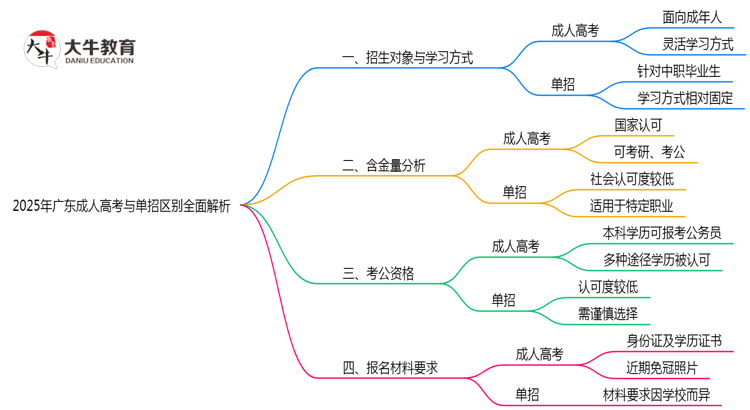 2025年广东成人高考与单招区别全面解析思维导图