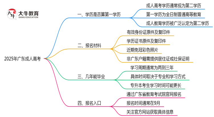 2025年广东成人高考学历是否算第一学历思维导图