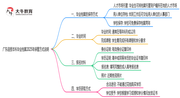 广东函授本科毕业档案2025年保管方式说明思维导图