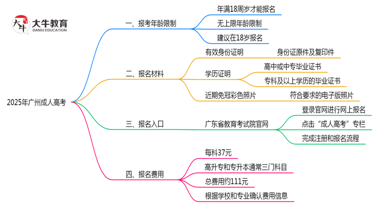2025年广州成人高考报考年龄限制说明思维导图