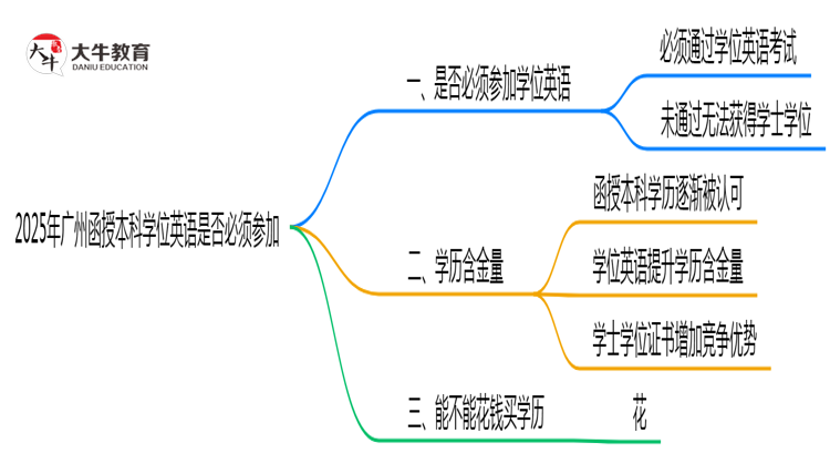 2025年广州函授本科学位英语是否必须参加思维导图
