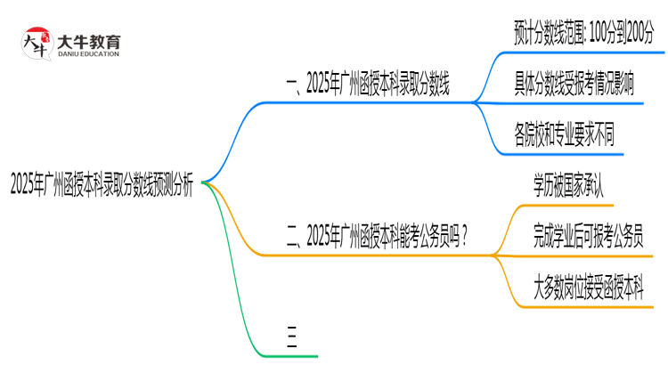 2025年广州函授本科录取分数线预测分析思维导图