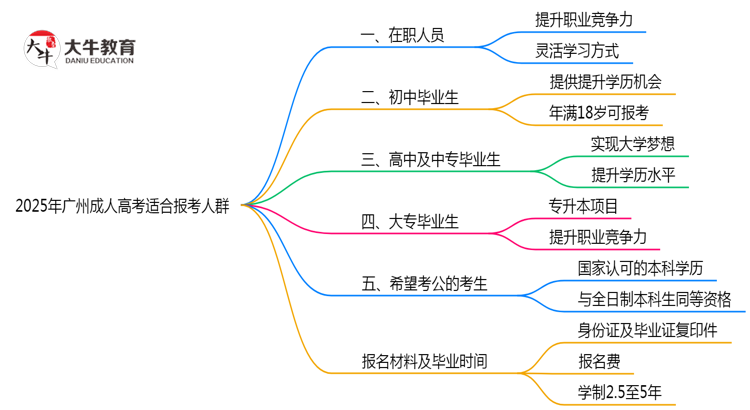 2025年适合报考广州成人高考的五类人群思维导图