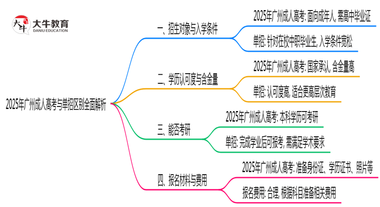 2025年广州成人高考与单招区别全面解析思维导图