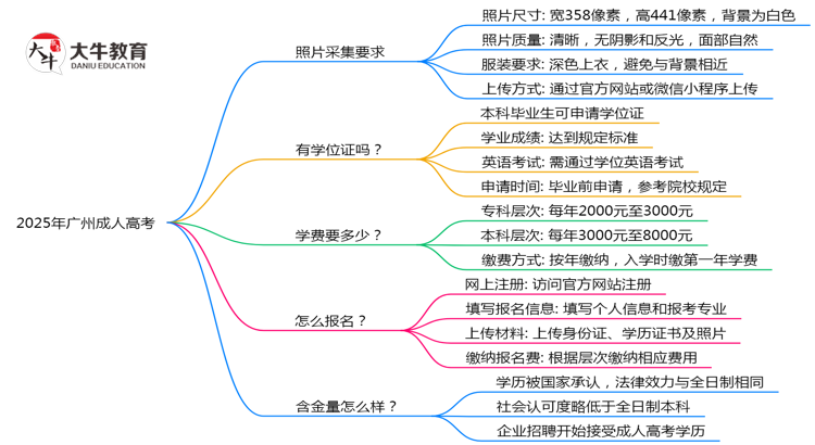 2025年广州成人高考照片采集规格要求思维导图