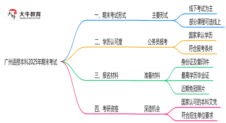 广州函授本科2025年期末考试形式线上或线下思维导图