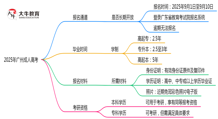 2025年广州成人高考报名通道长期开放吗思维导图