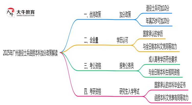 2025年广州退役士兵函授本科加分政策解读思维导图