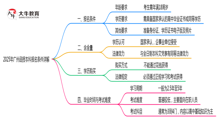 2025年广州函授本科最新报名条件详解思维导图