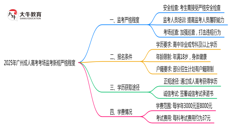 2025年广州成人高考考场监考新规严格程度思维导图