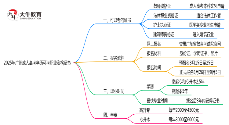 2025年广州成人高考学历可考职业资格证书思维导图